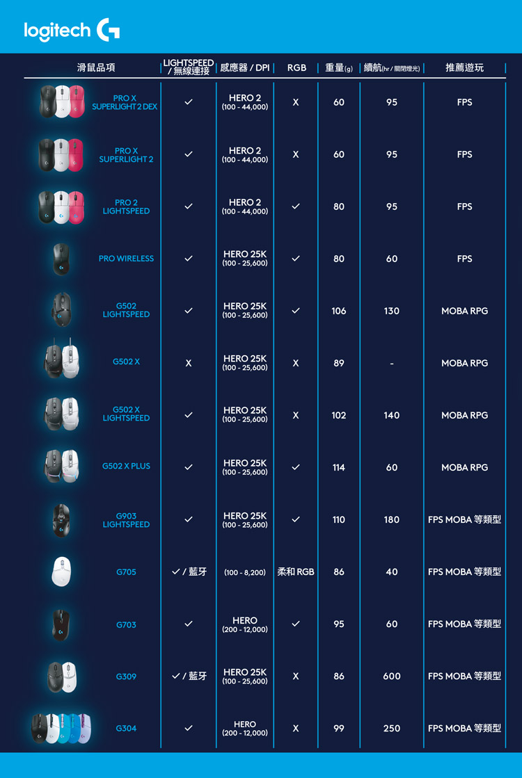 無線連接 感應器DPI RGB 重量g  續航hr關閉燈光
