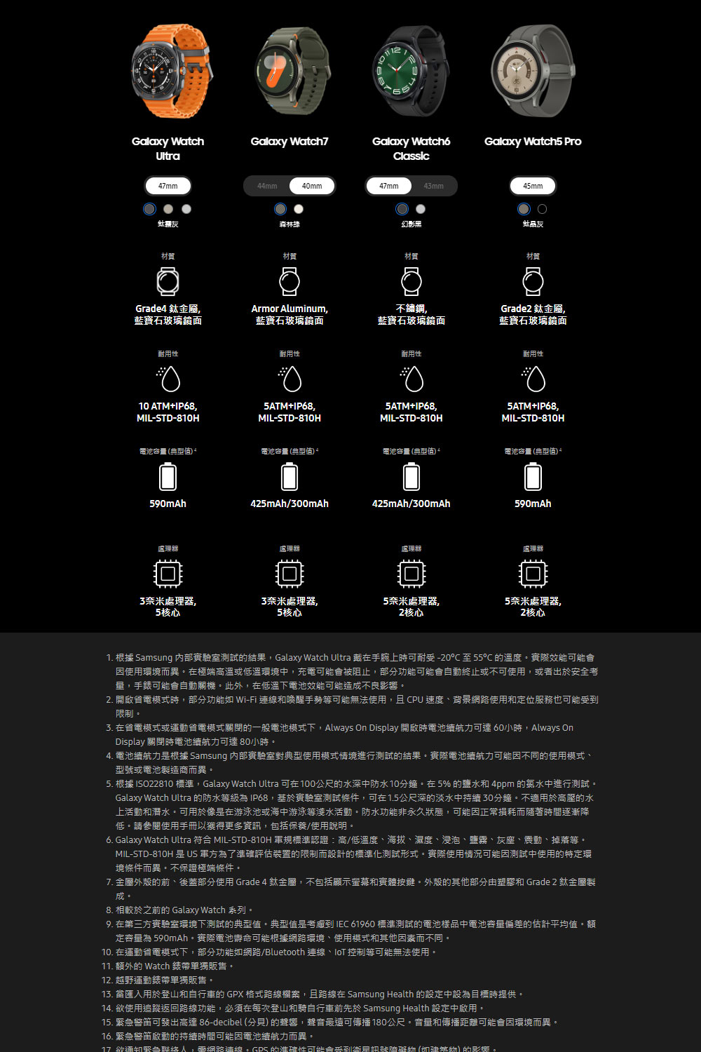 5. 根據 ISO22810標準,Galaxy Watch Ultra 可在100公尺的水深中防水10分鐘。在5%的鹽水和4ppm的氯水中進行測試。