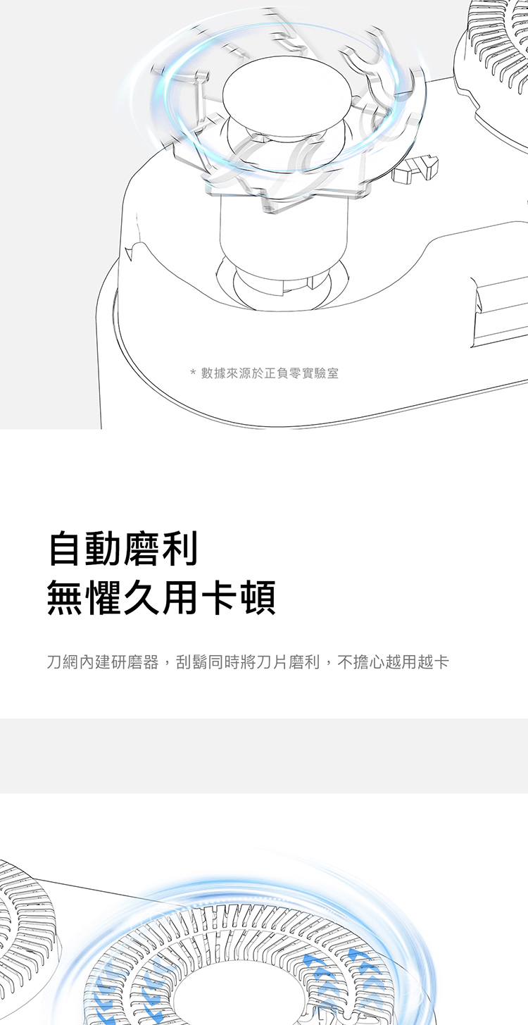 數據來源於正負零實驗室 自動磨利 無懼久用卡頓 刀網內建研磨器,刮鬍同時將刀片磨利,不擔心越用越卡 