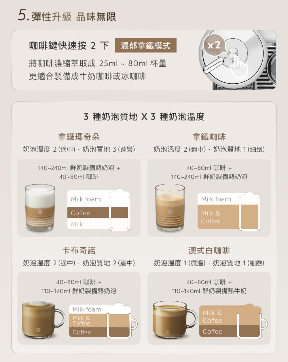 奶泡溫度2適中奶泡質地3蓬鬆 奶泡溫度2適中奶泡質地1細緻