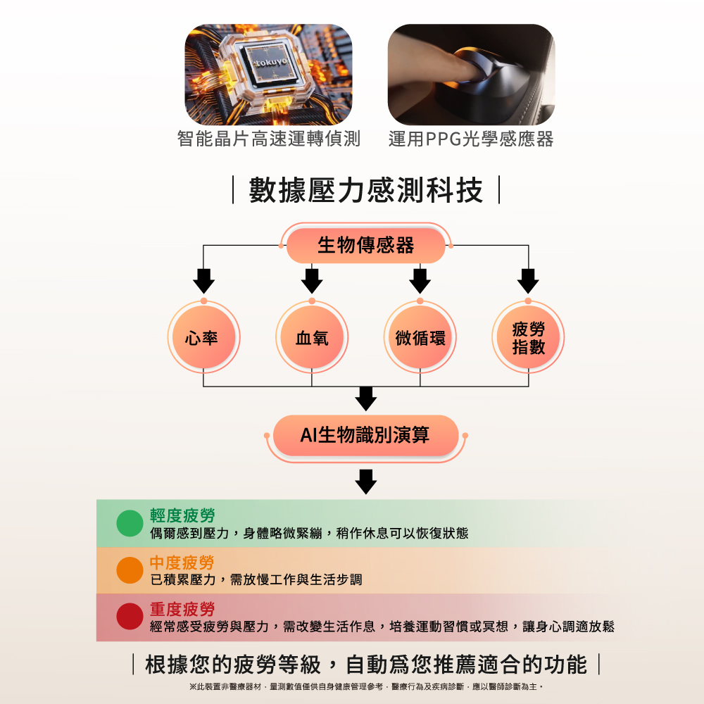 æ­¤è£ç½®éé«çå¨æ,éæ¸¬æ¸å¼åä¾èªèº«å¥åº·ç®¡çåè,é«çè¡çºåç¾çè¨ºæ·,æä»¥é«å¸«è¨ºæ·çºä¸»,