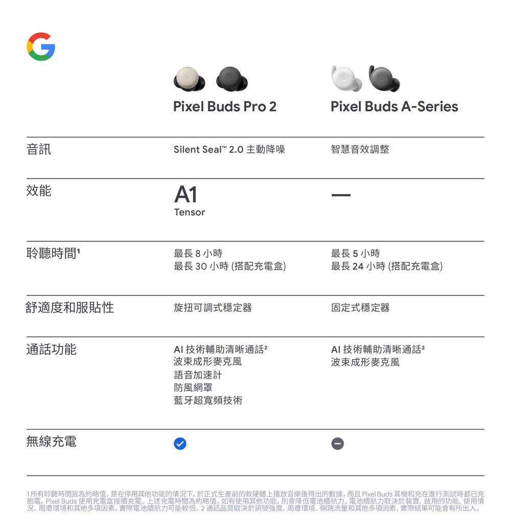 1所有聆聽時間皆為約略值,是在停用其他功能的情況下,於正式生產前的軟硬體上播放音樂後得出的數據,而且Pixel Buds 耳機和充在進行測試時都已充