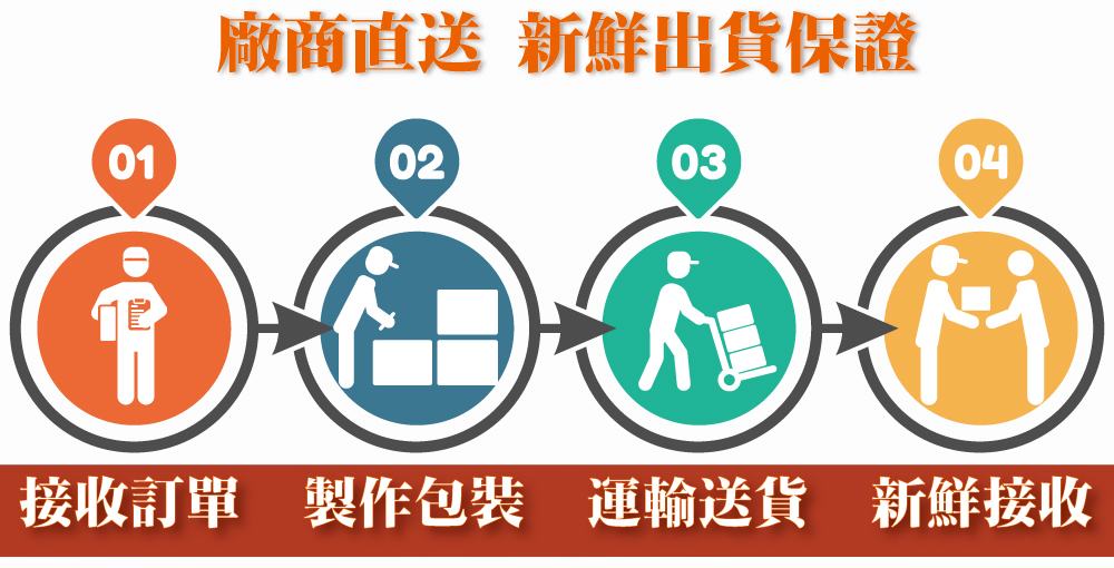 廠商直送 新鮮出貨保證 接收訂單 製作包裝 運輸送貨 新鮮接收 