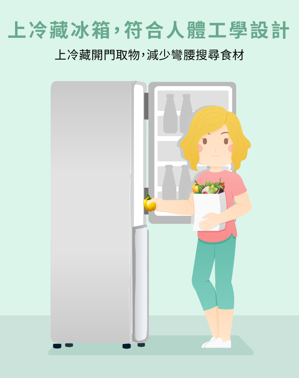 上冷藏冰箱,符合人體工學設計 上冷藏開門取物,減少彎腰搜尋食材 
