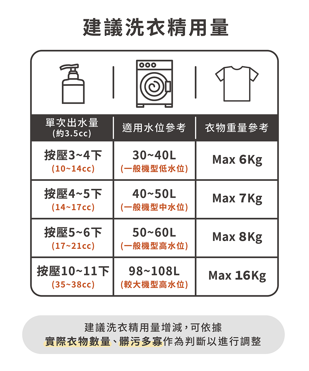 實際衣物數量、髒污多寡作為判斷以進行調整