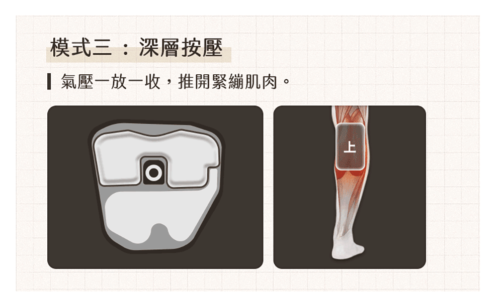 模式三深層按壓 氣壓一放一收,推開緊繃肌肉。 