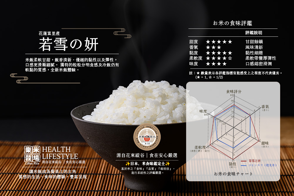 註 數量表示各評鑑指標官能感受上之程度不代表優劣。