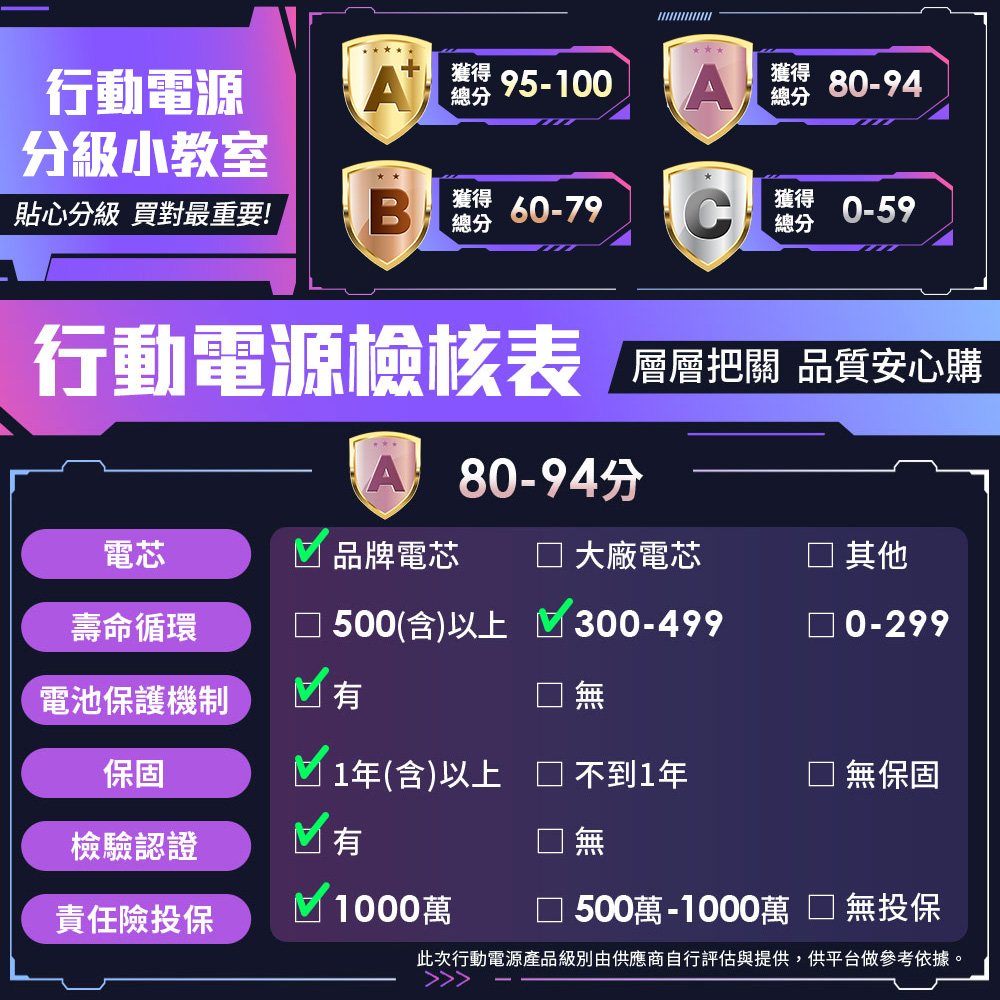 此次行動電源產品級別由供應商自行評估與提供,供平台做參考依據。