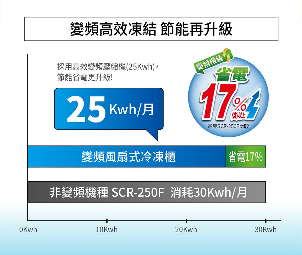 SANLUX 台灣三洋 240L直立式變頻冷凍櫃(SCR-V