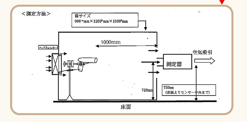 測定方法 床面 測定器 空気吸引 床面中央 