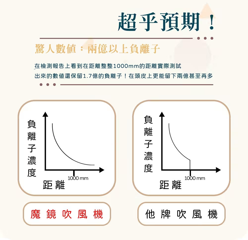 出來的數值還保留1.7億的負離子在頭皮上更能留下兩億甚至再多
