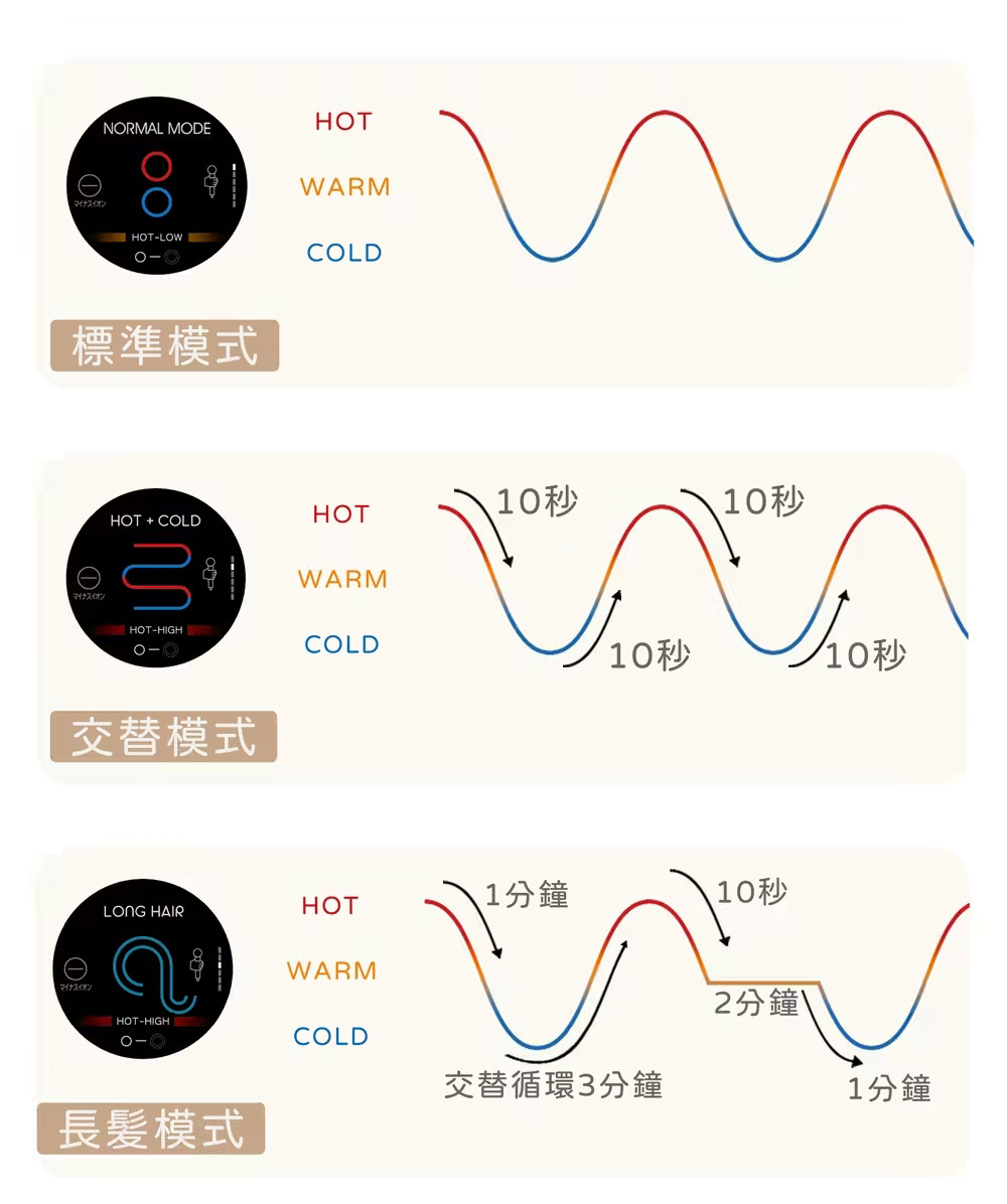 交替循環3分鐘