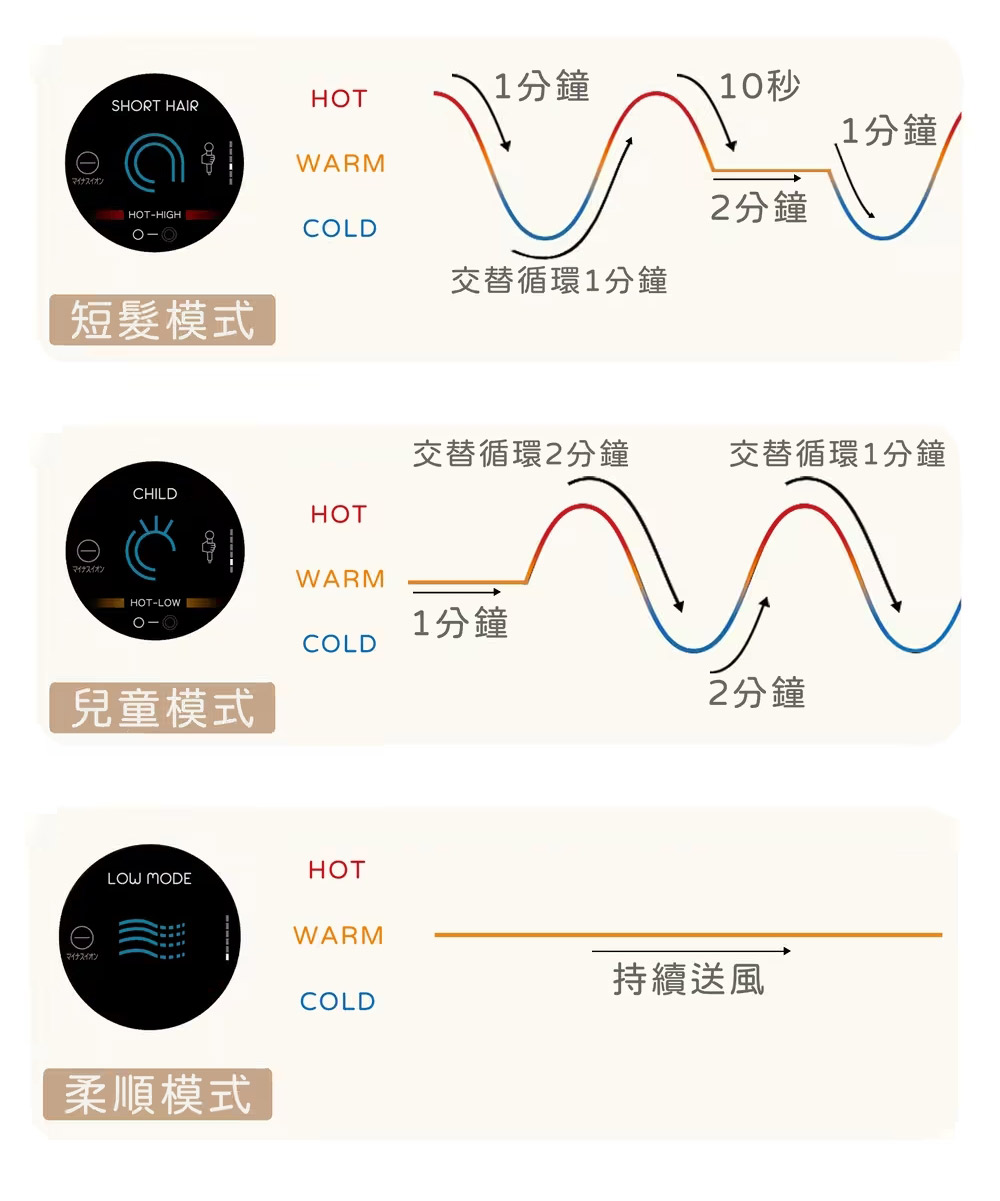 交替循環1分鐘