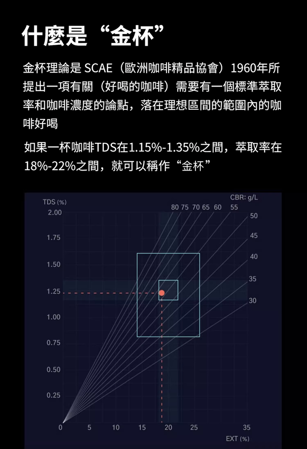 如果一杯咖啡TDS在1.15%1.35%之間,萃取率在