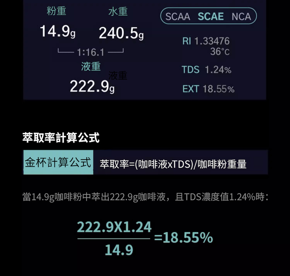 當14.9g咖啡粉中萃出222.9g咖啡液,且TDS濃度值1.24%時
