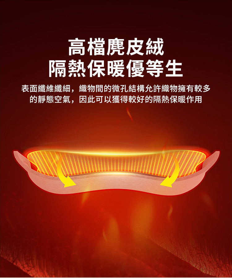 高檔麂皮絨 隔熱保暖優等生 表面纖維纖細,織物間的微孔結構允許織物擁有較多 的靜態空氣,因此可以獲得較好的隔熱保暖作用 