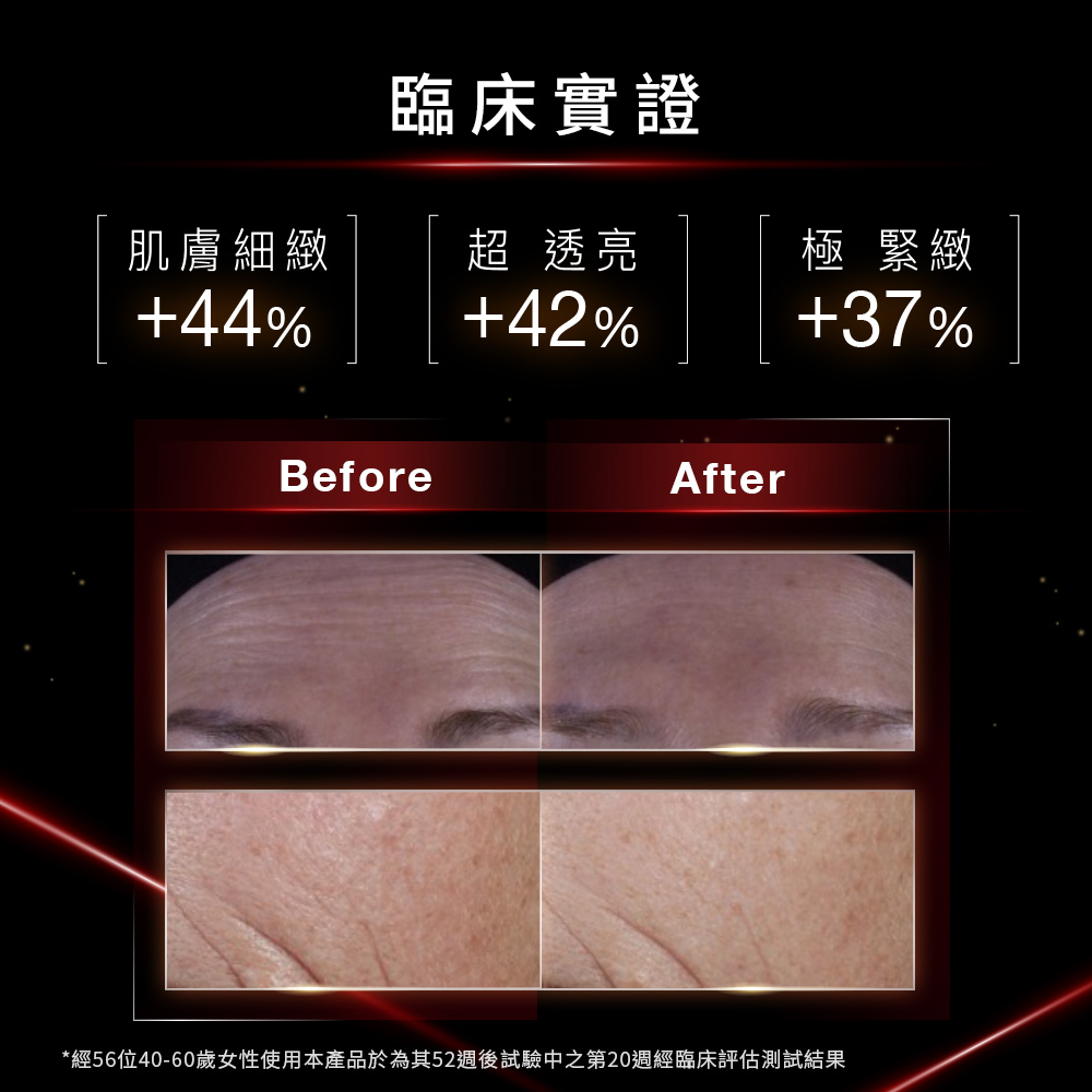 臨床實證 肌膚細緻 超透亮 極 緊緻 經56位4060歲女性使用本產品於為其52週後試驗中之第20週經臨床評估測試結果 