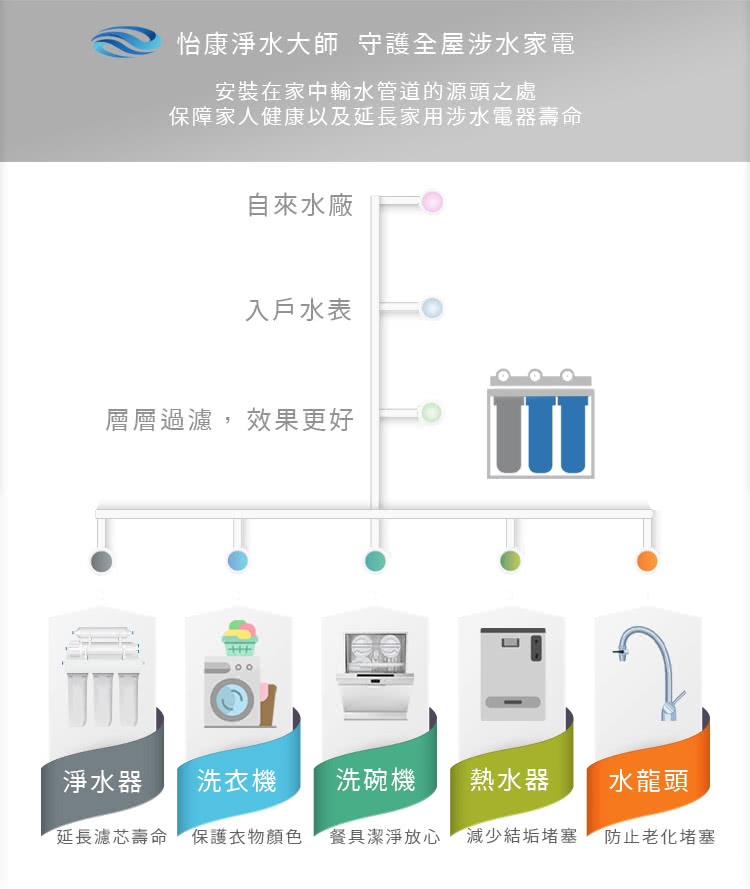 怡康 家用RO機濾心 標準10吋5微米PP棉濾心補充包10入