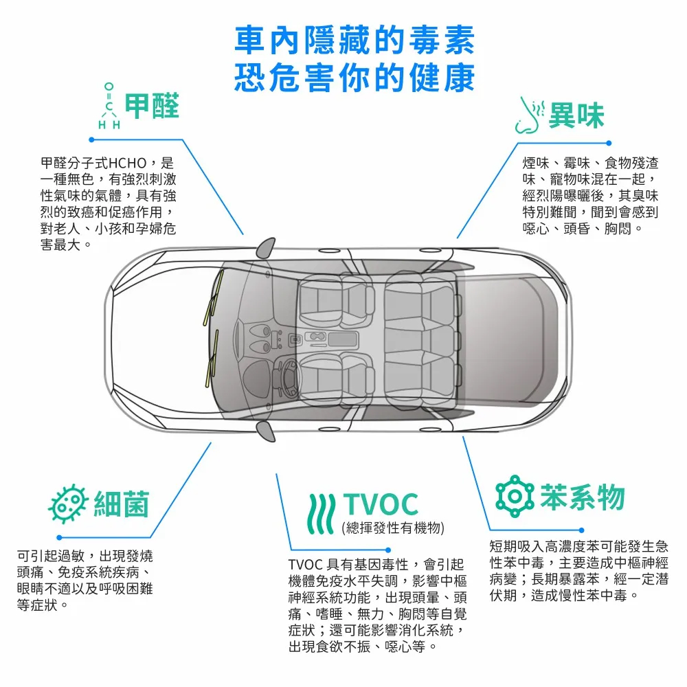 TVOC 具有基因毒性,會引起