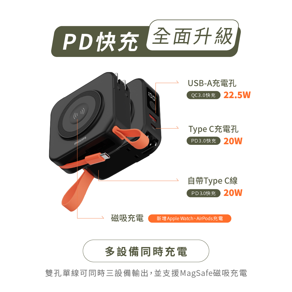 雙孔單線可同時三設備輸出,並支援MagSafe磁吸充電