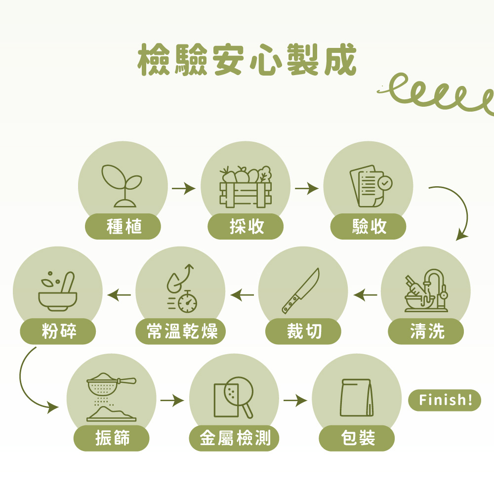 檢驗安心製成