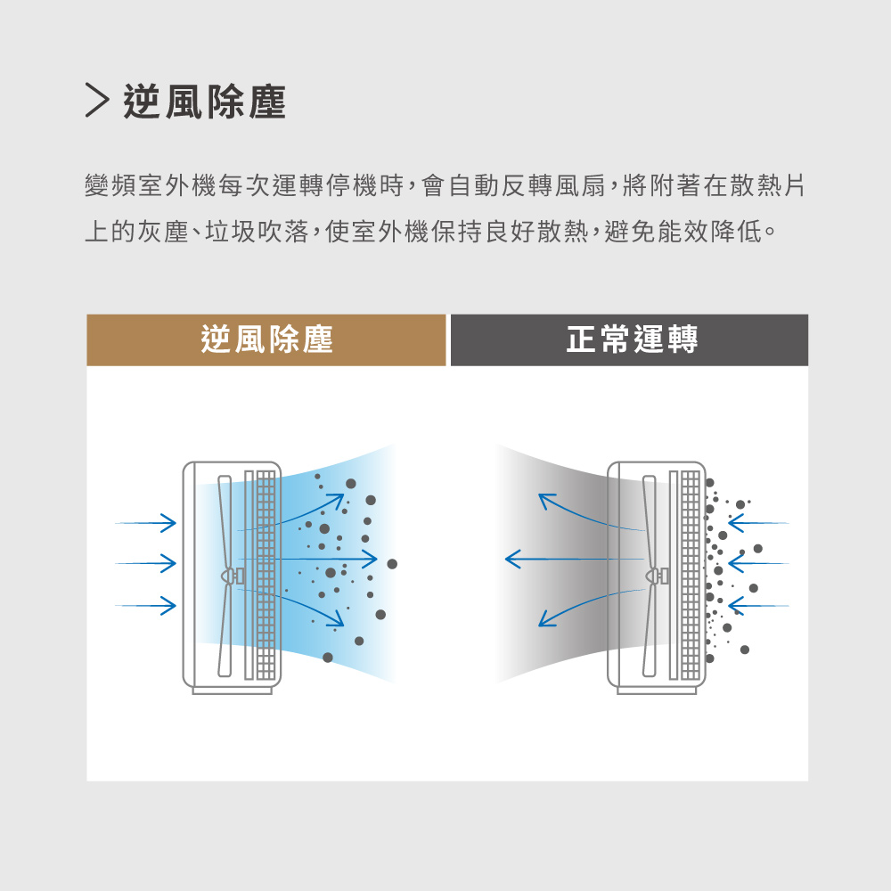 變頻室外機每次運轉停機時,會自動反轉風扇,將附著在散熱片
