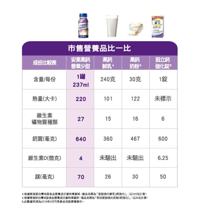 4.极據衛福部台灣地率会品警養成分費料庫資料,種品名稱為既甜強化鲜乳男強化,以240克計算。