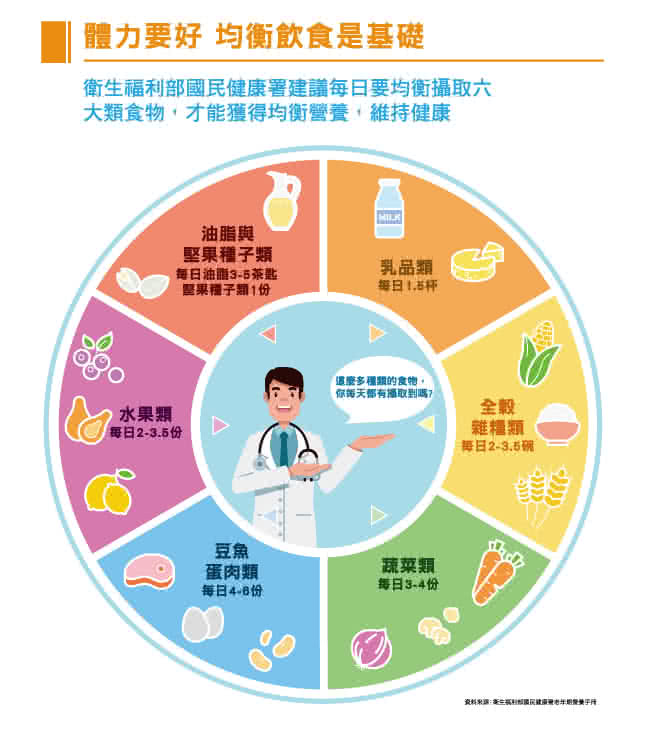 衛生福利部國民健康署建議每日要均衡攝取六