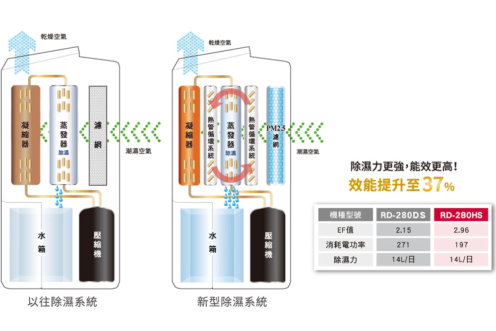 HITACHI 日立 熱管高效型除濕機(RD-200HG)優