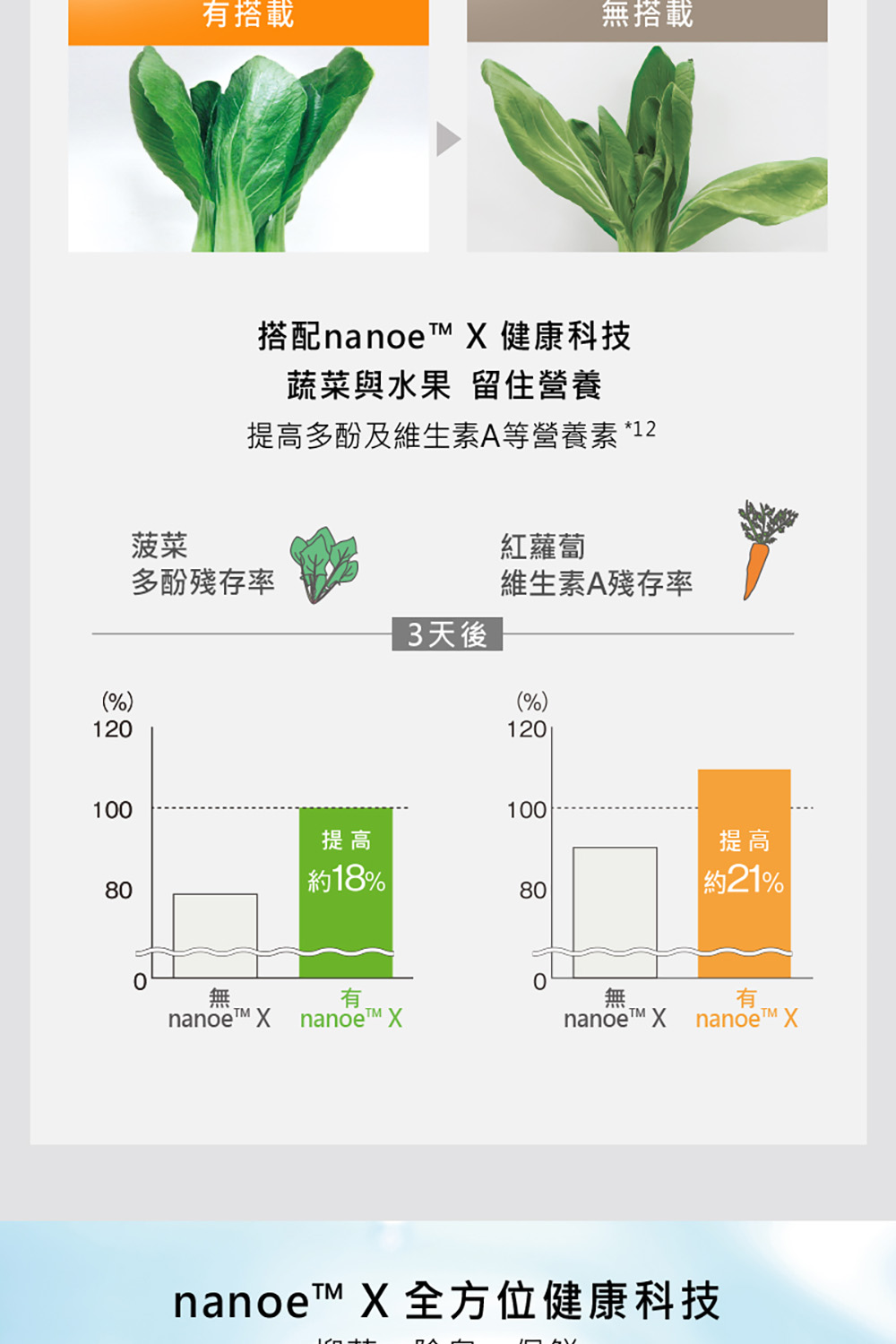 nanoe X 全方位健康科技