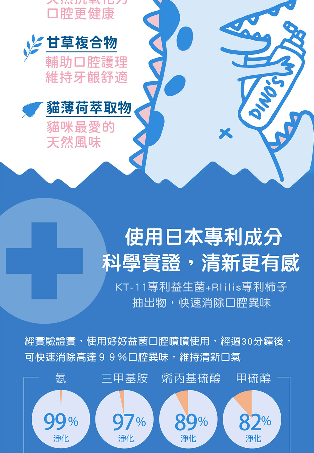經實驗證實,使用好好益菌口腔噴噴使用,經過30分鐘後,