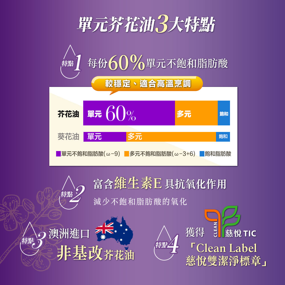 單元不飽和脂肪酸co9 多元不飽和脂肪酸co36 飽和脂肪酸