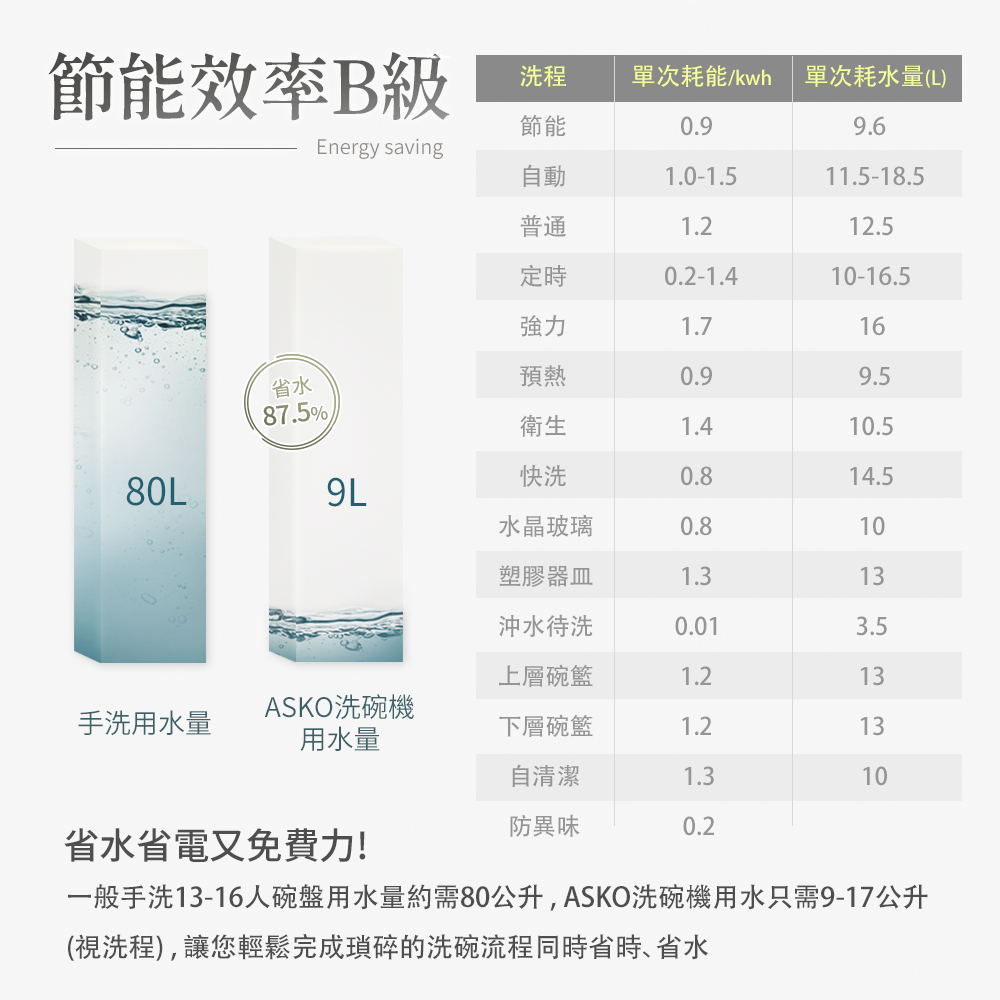 一般手洗1316人碗盤用水量約需80公升,ASKO洗碗機用水只需917公升