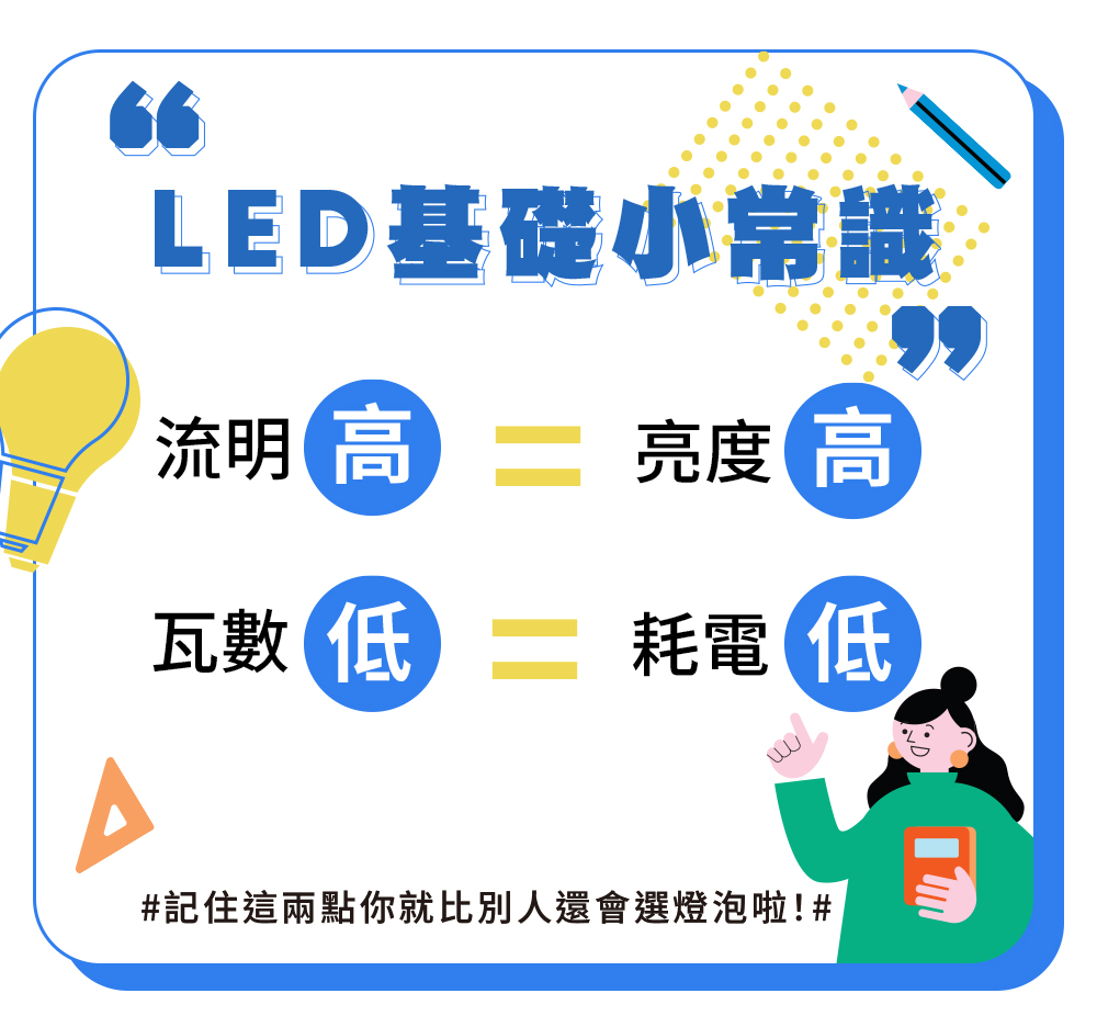 LED基礎小常識 流明高亮度 高 瓦數低耗電低 記住這兩點你就比別人還會選燈泡啦 