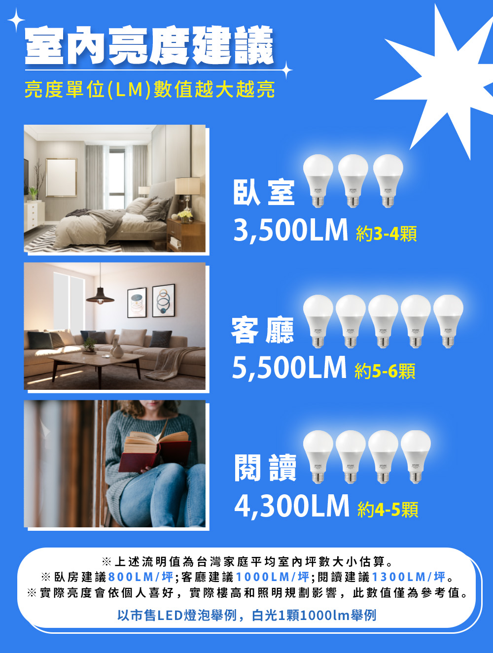 臥房建議800LM坪客廳建議1000LM坪閱讀建議1300LM坪。