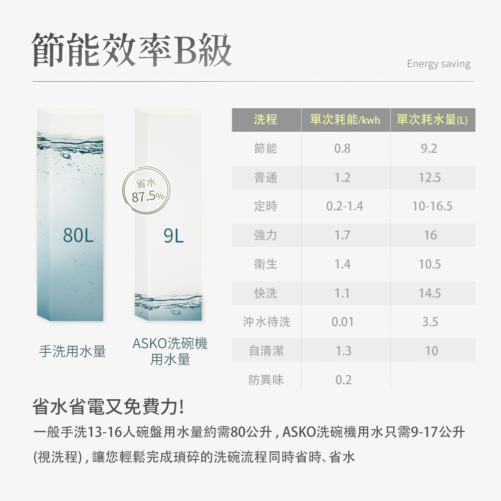 一般手洗1316人碗盤用水量約需80公升,ASKO洗碗機用水只需917公升