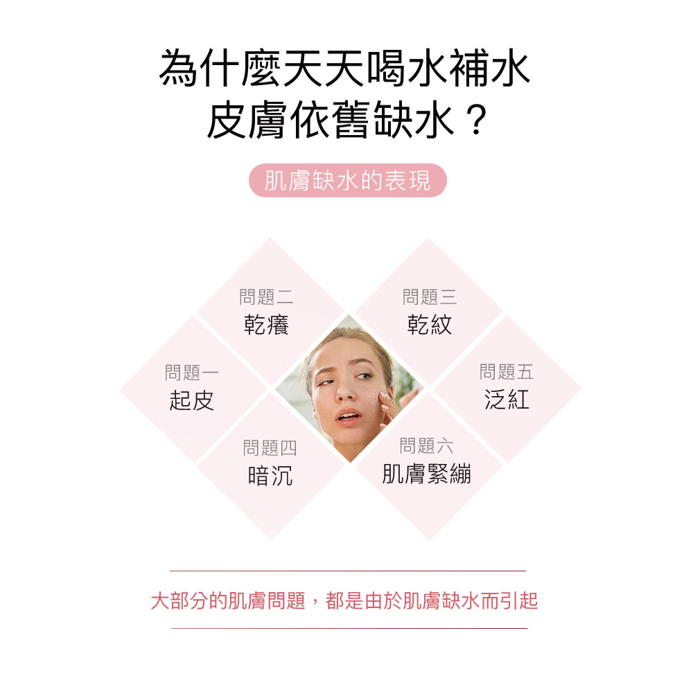 大部分的肌膚問題,都是由於肌膚缺水而引起