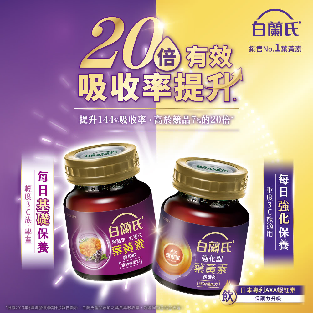根據2013年歐洲營養學期刊報告顯示,白蘭氏產品添加之葉黃素吸收率,超過同類產品的表現