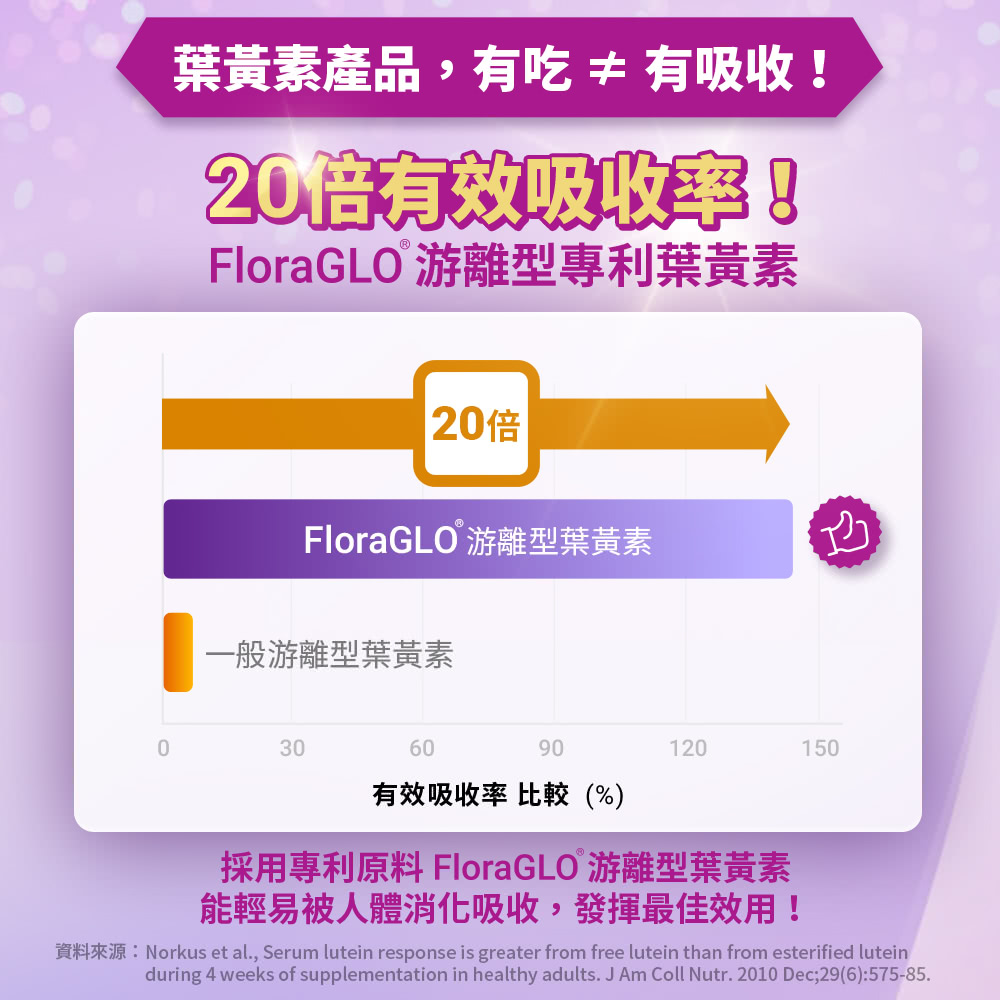 採用專利原料 FloraGLO 游離型葉黃素