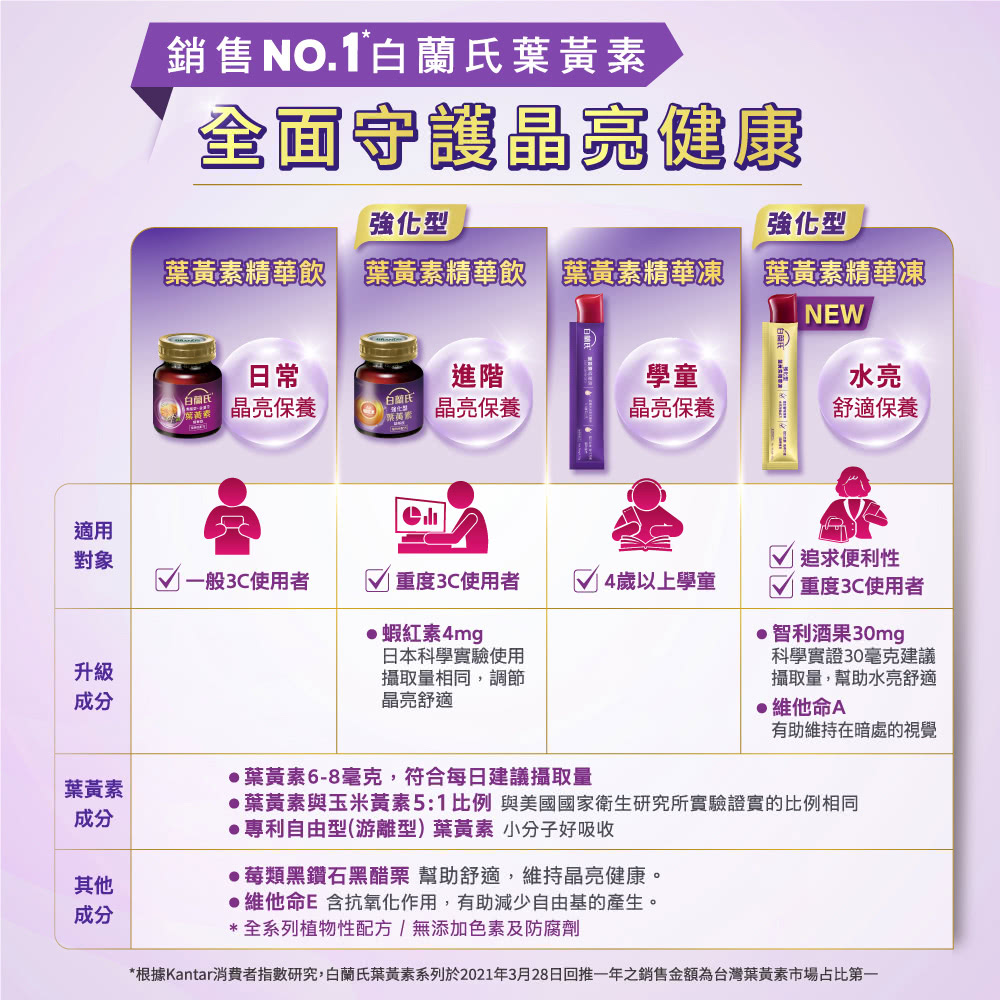 根據Kantar消費者指數研究,白蘭氏葉黃素系列於2021年3月28日回推一年之銷售金額為台灣葉黃素市場占比第一
