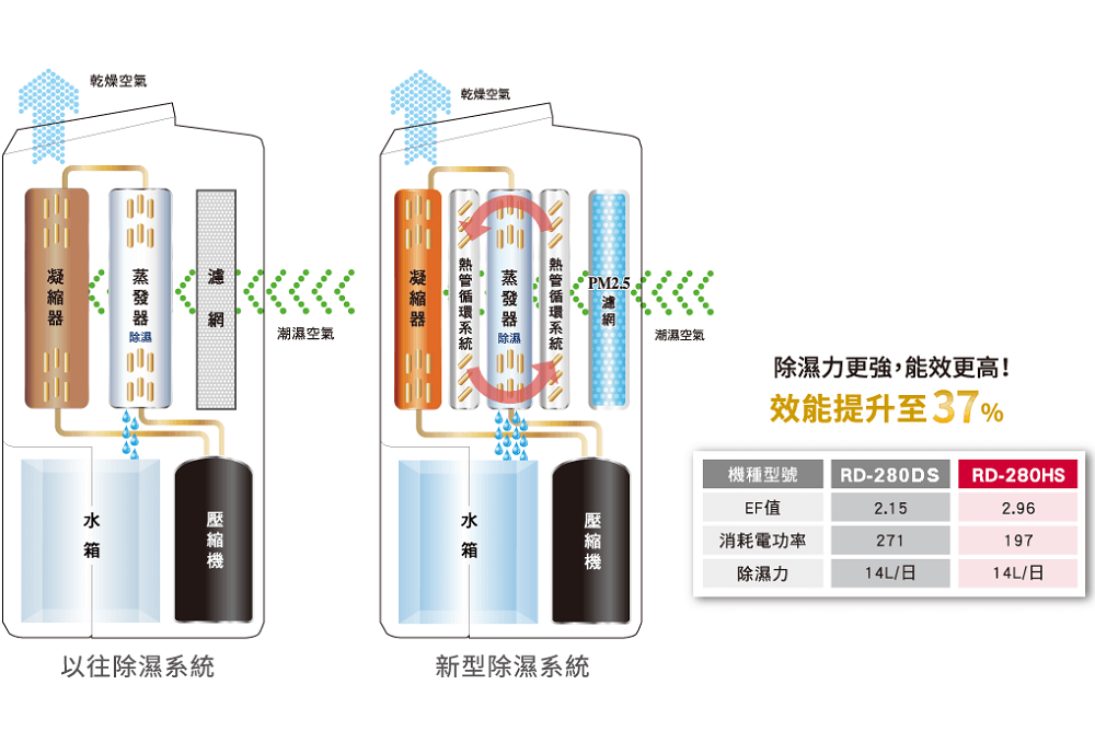 HITACHI 日立 12公升熱管高效型除濕機(RD-240