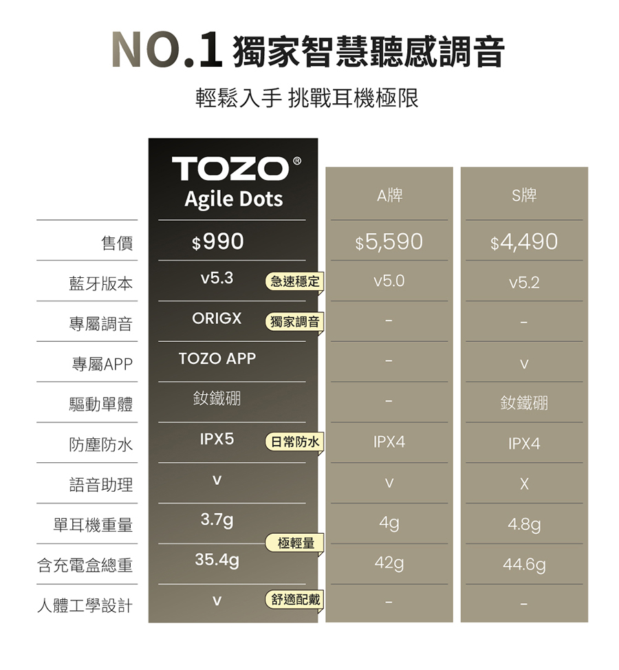 NO.1 獨家智慧聽感調音