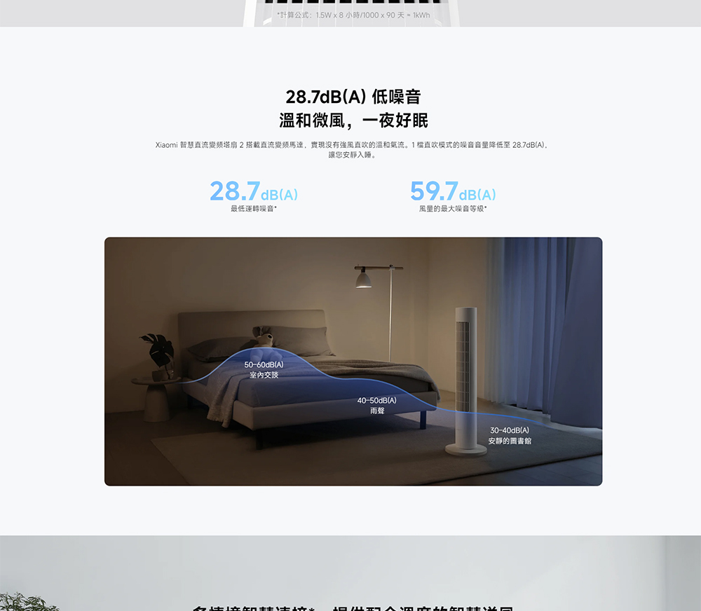 Xiaomi 智慧直流變頻塔扇2搭載直流變頻馬達,實現沒有強風直吹的溫和氣流。1檔直吹模式的噪音音量降低至 28.7dBA,