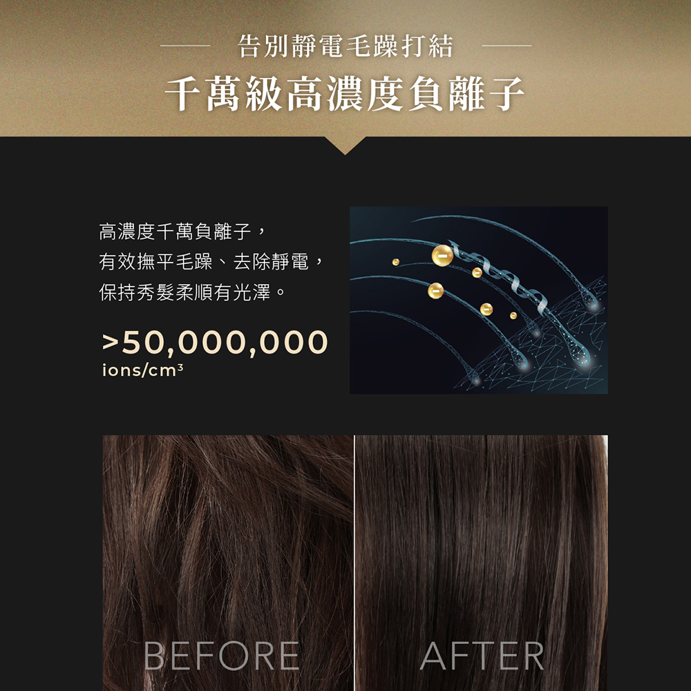 告別靜電毛躁打結 千萬級高濃度負離子 高濃度千萬負離子, 有效撫平毛躁、去除靜電, 保持秀髮柔順有光澤。 