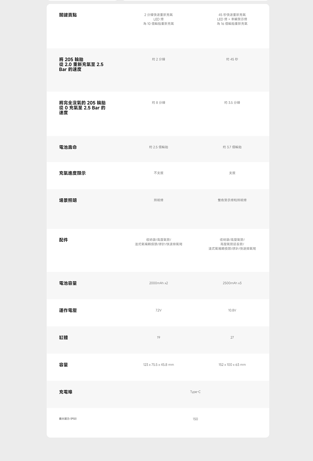 從 0 充氣至 2.5 Bar 的