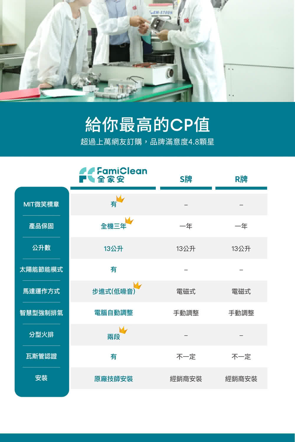 超過上萬網友訂購,品牌滿意度4.8顆星