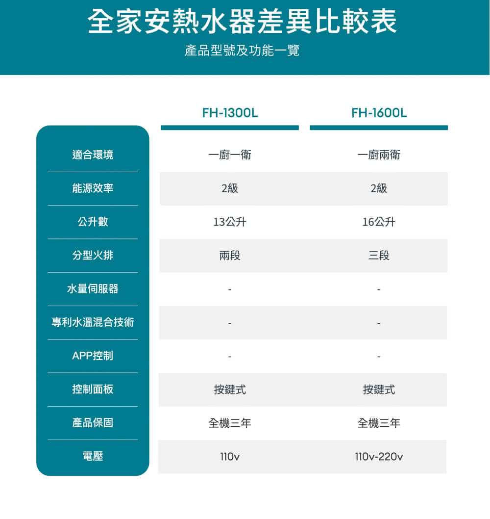 Famiclean全家安 FH-1300L-FE - 詳情10