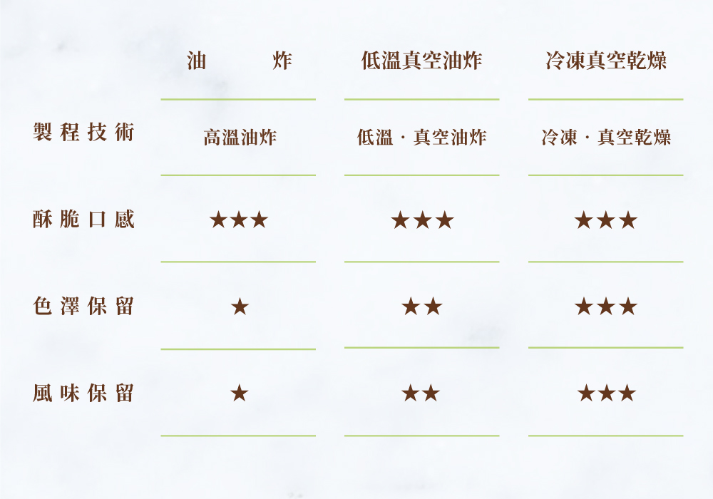 低溫.真空油炸