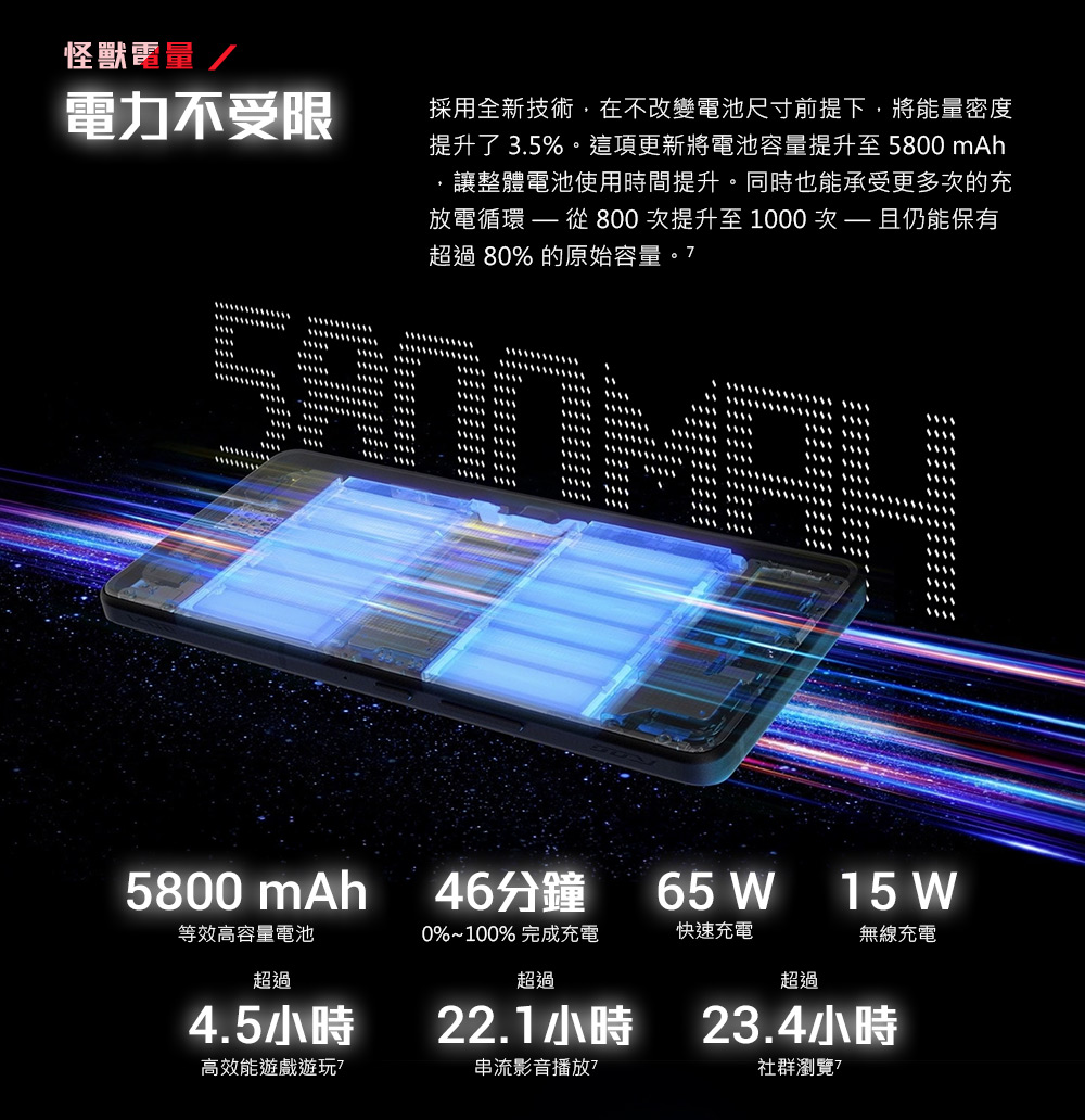 提升了3.5%。這項更新將電池容量提升至5800 mAh