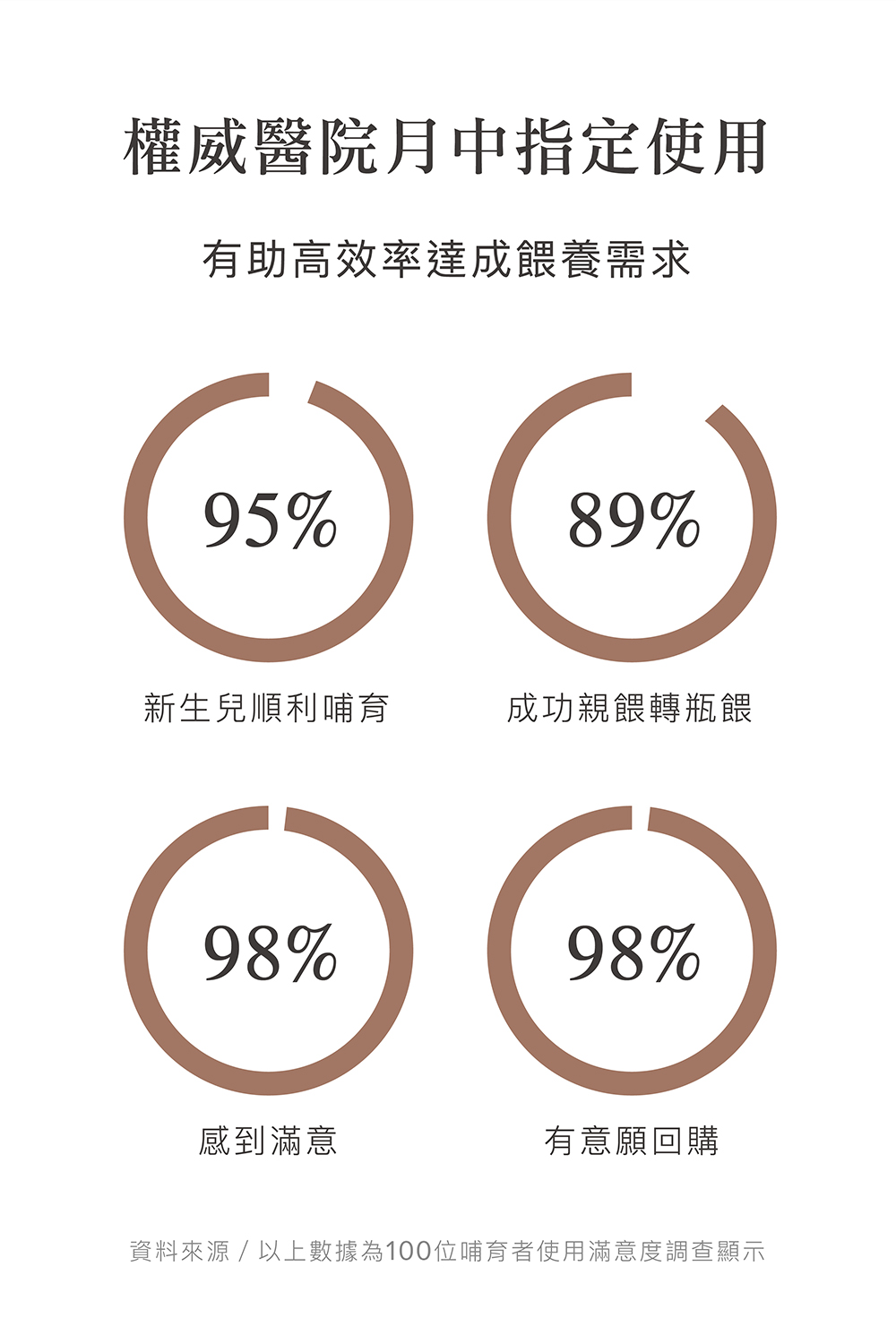 資料來源以上數據為100位哺育者使用滿意度調查顯示
